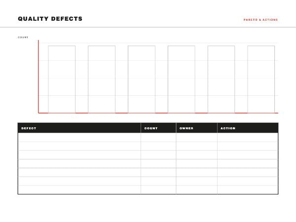 Quality defect board: a six bar Pareto area with a red axis above a table headed Defect, Count, Owner and Action