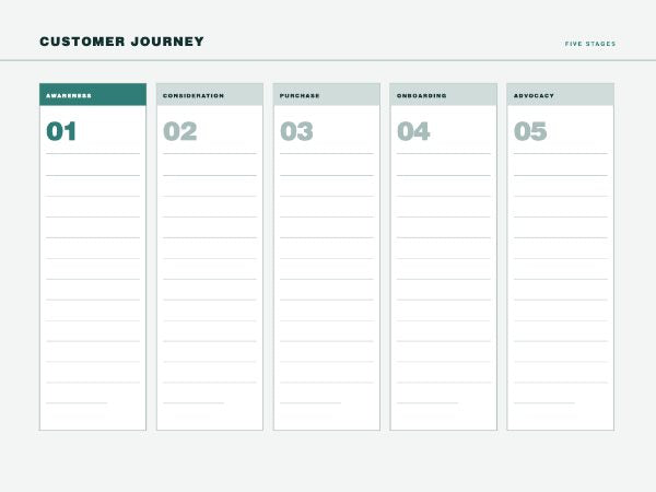 Customer journey map: five tall columns headed Awareness, Consideration, Purchase, Onboarding and Advocacy with stage numerals and ruled notes